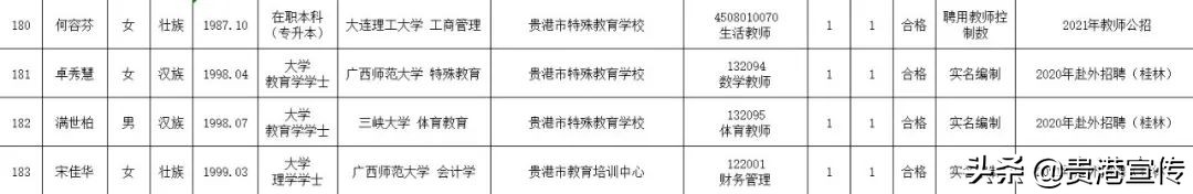 快看！贵港市市直学校教师公招第一批183名拟聘人员名单出炉