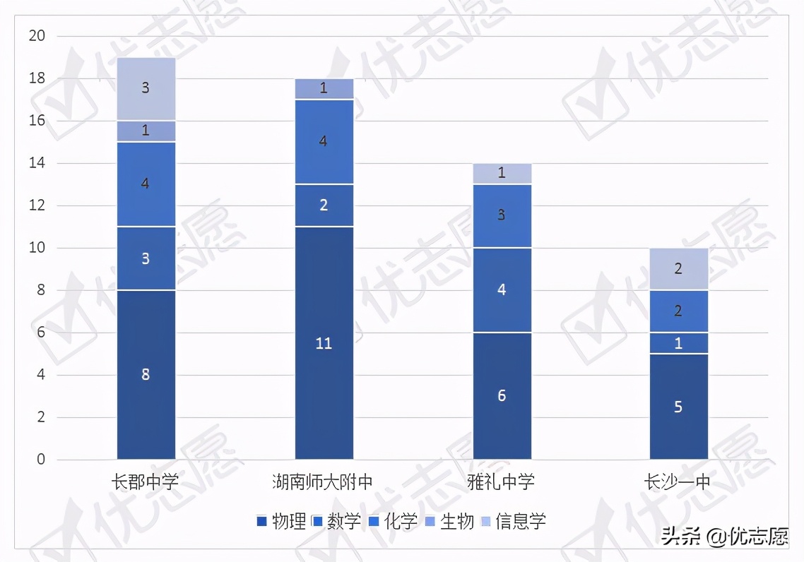 湖南长沙最强的四所高中，“四大名校”一本率全都超过90%