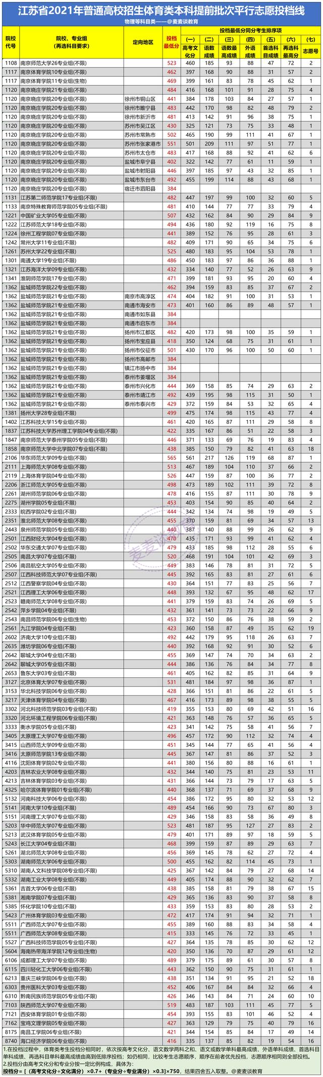 江苏、广西、宁夏、青海四省：2021体育类本科提前批投档分汇总