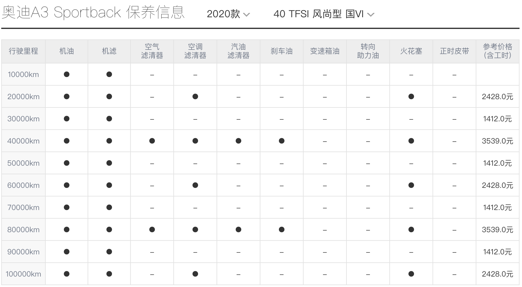 年轻人买奥迪A3用车成本要多少？月薪5000够吗？