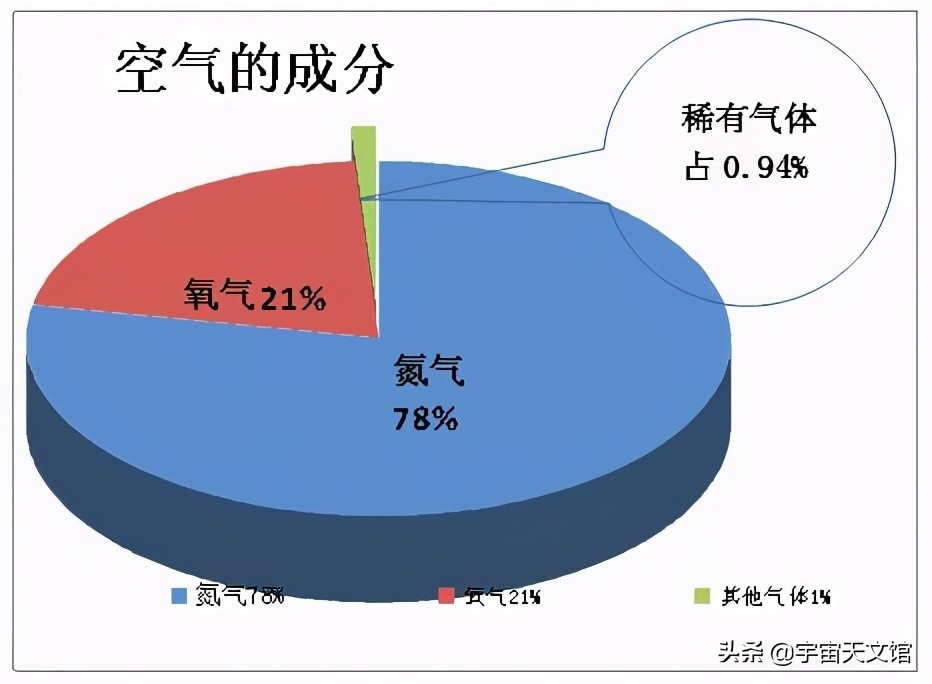 为什么在太空中不能呼吸？如果太空中充满空气，宇宙会回归原始