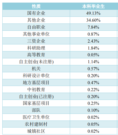 重庆交通大学2020届本科生：主要从事建筑业，月均5370元