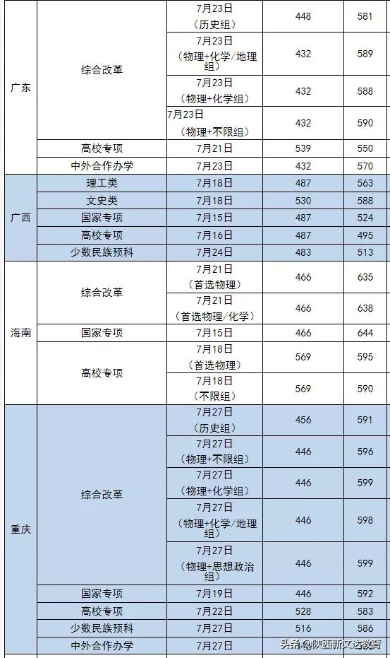 全国53所重点大学各省投档线汇总,哪个省的考生大学难考?