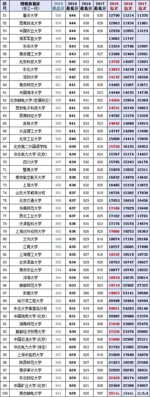 2020考生必备：全国400多所大学近三年在浙江省的投档分、位次