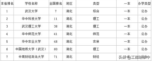 武汉7所211大学填报指南，录取分数与学科评估统计