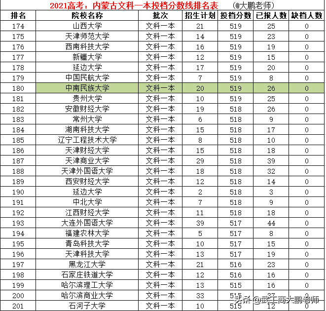 2021高考：内蒙古文科一本分数线排名，清北复旦人大前4，武大第9