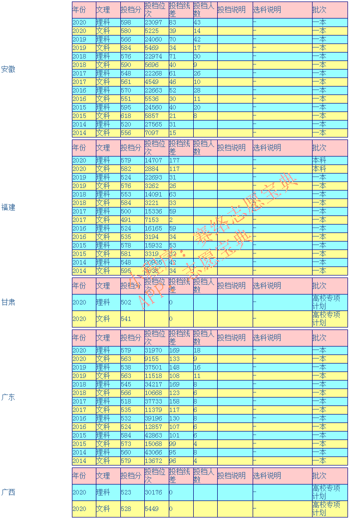 贵州大学录取分高吗？往年录取率情况怎么样