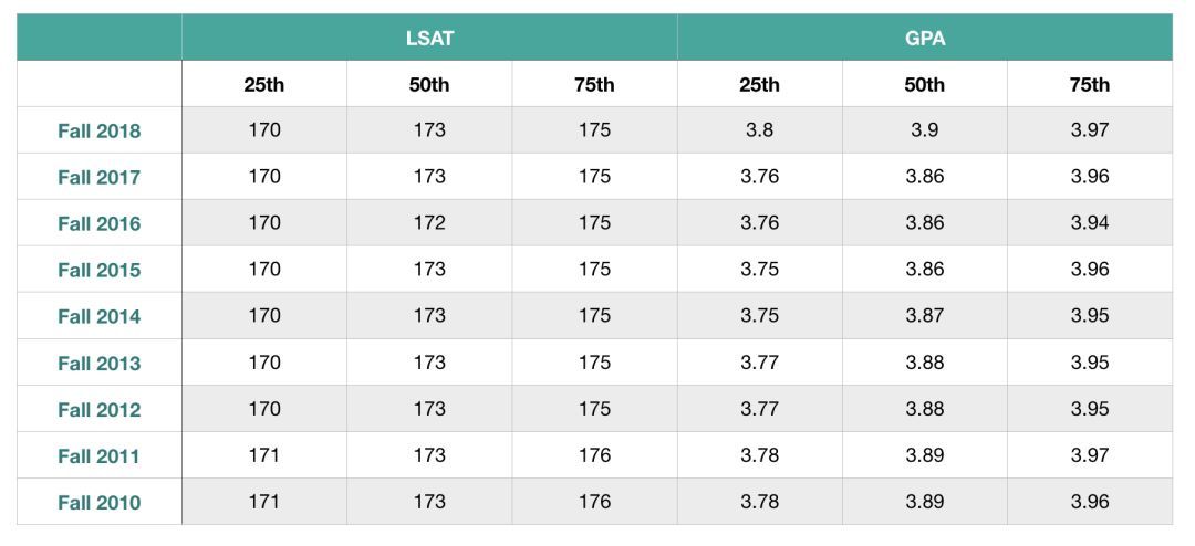 法学院JD申请｜今年的T14申请难度变高！-最新T14录取趋势详细