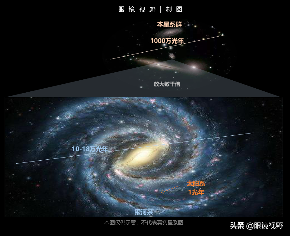 哈勃望远镜：纵览宇宙尺度—星系团、星系群，地球就是一个原子