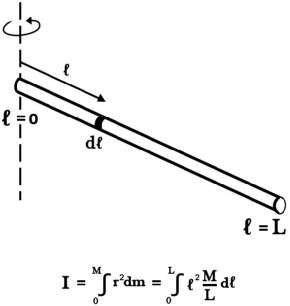 什么是转动惯量，怎样计算一根细杆的转动惯量呢？