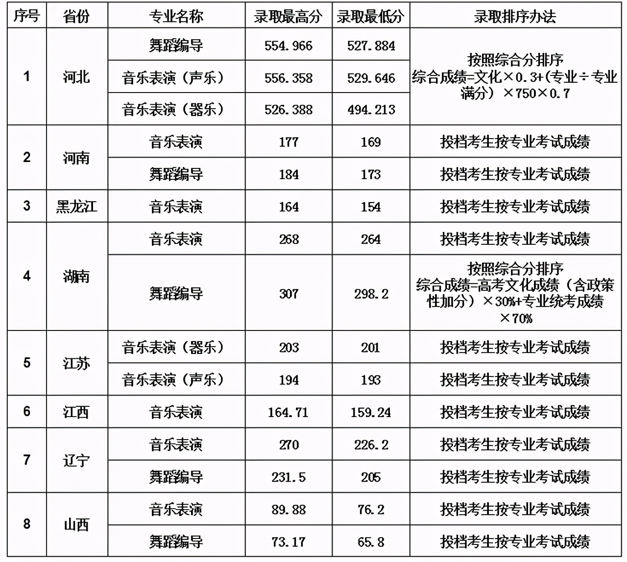 大连大学2020在全国各招生省市内最低投档分及位次！含艺体