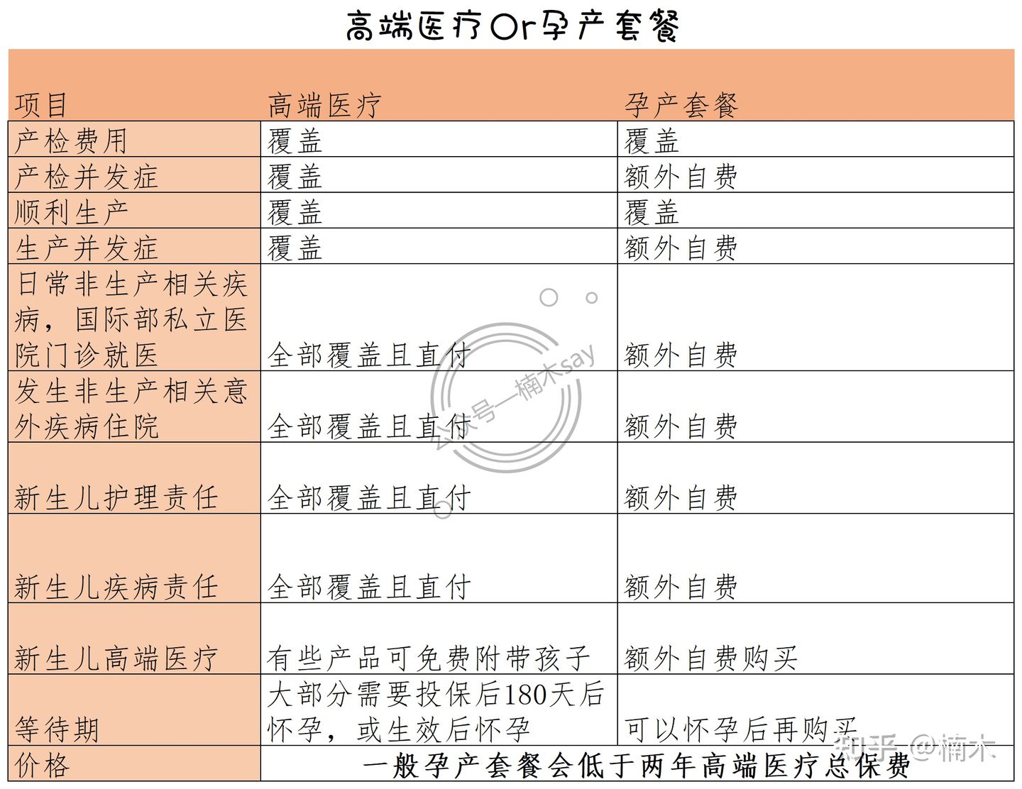 协和国际/私立医院生娃如何配置保险，精准总结