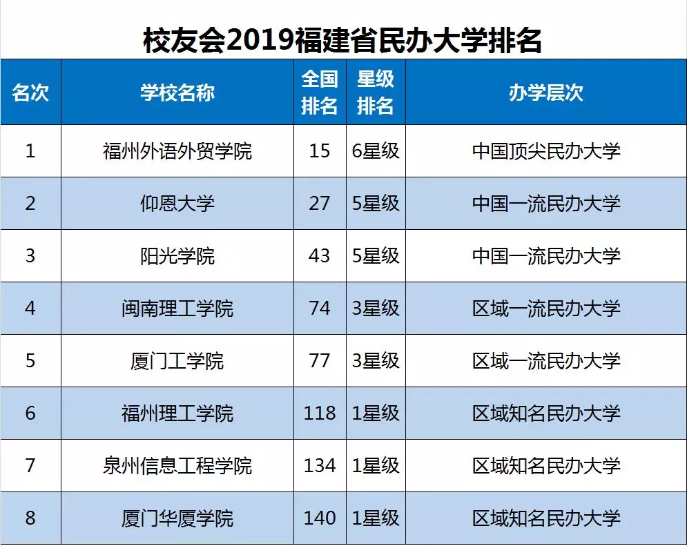 2019福建省大学排名20强发布，厦门大学第1，集美大学第6