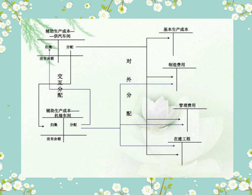隔壁会计都“馋哭的”成本核算流程图（超完整、超实用），快收好