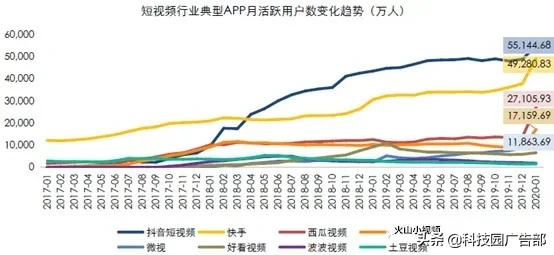 抖音、快手短視頻競品分析