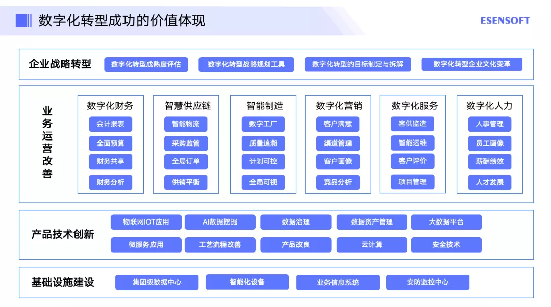 企業如何做好數字化轉型