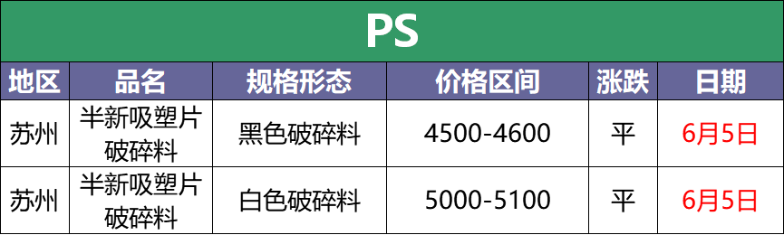 6月5日最新废塑料调价信息汇总（附化纤厂报价）