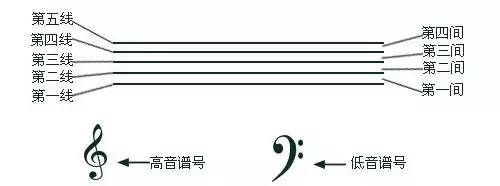 钢琴五线谱基础教程