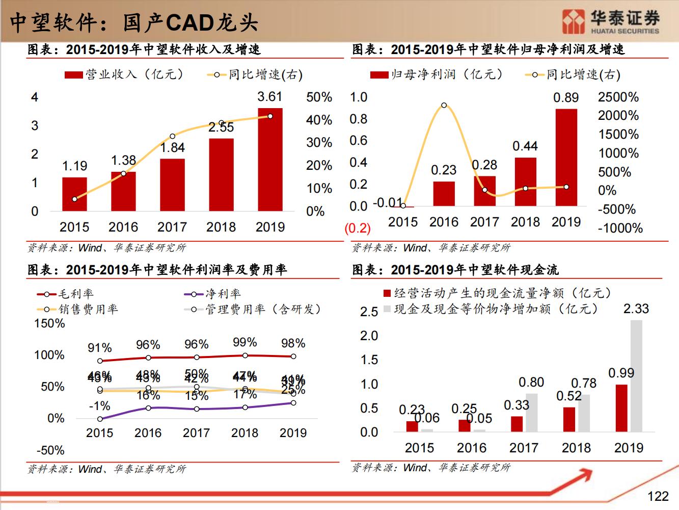 工业软件行业全面研究（细分类型、市场规模、国内格局）-完整版