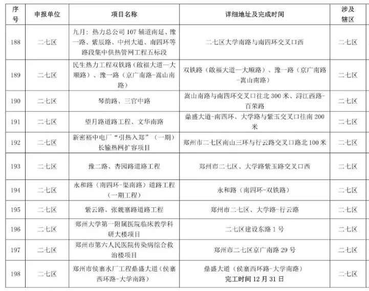 鄭州2021-2022年秋冬季民生工程名單公布，涉及地鐵學校等