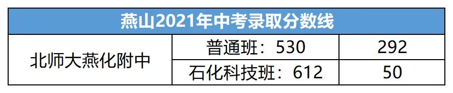 中考考多少分才能上高中？北京各区近两年中考录取分数线汇总