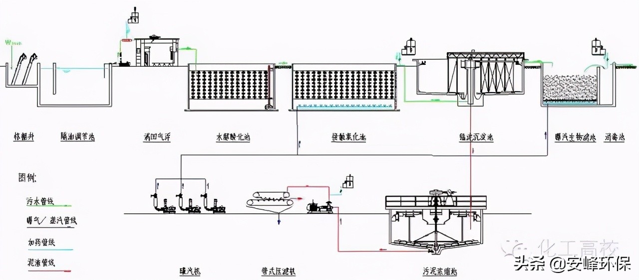「收藏」10大行業(yè)污水處理工藝流程圖匯總