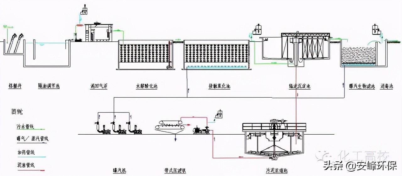 「收藏」10大行业污水处理工艺流程图汇总