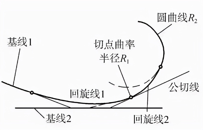 道路测量新手入门，道路平曲线概念讲解