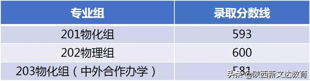 全国53所重点大学各省投档线汇总,哪个省的考生大学难考?