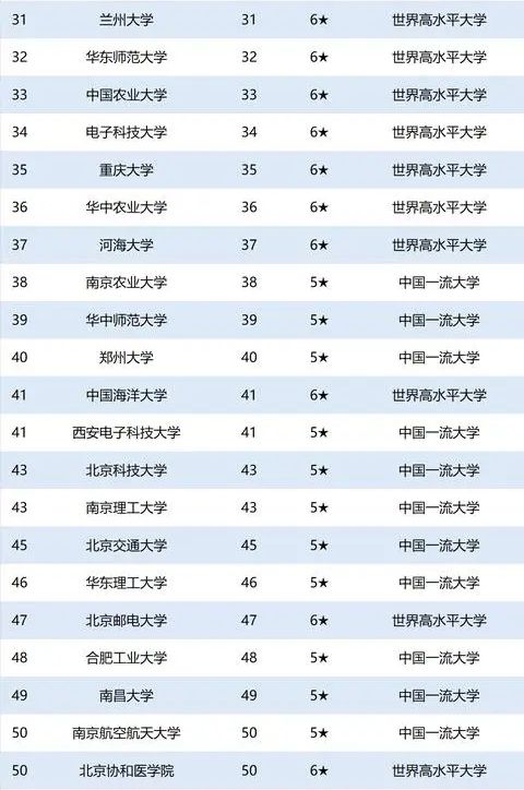 2020我国137所“双一流”大学最新排名，前10大变动，华中大第7