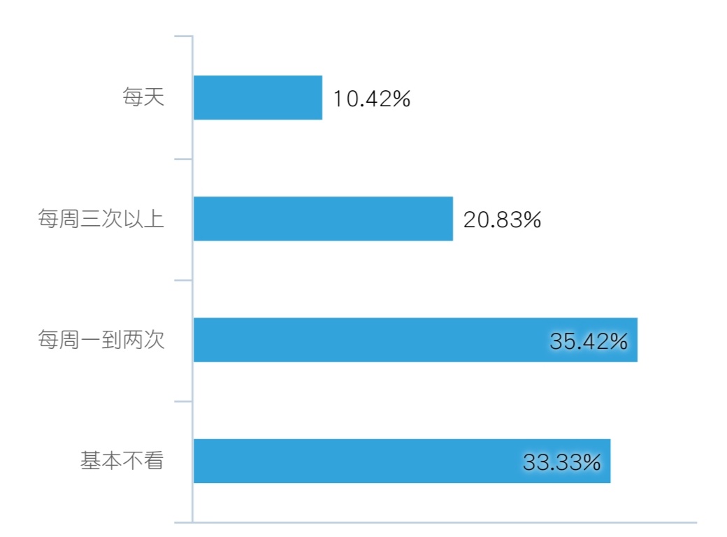关于大学生课外阅读情况的调查报告