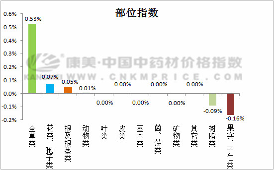 日常分析：天山雪莲涨了31.77%，娑罗子跌了11.75%