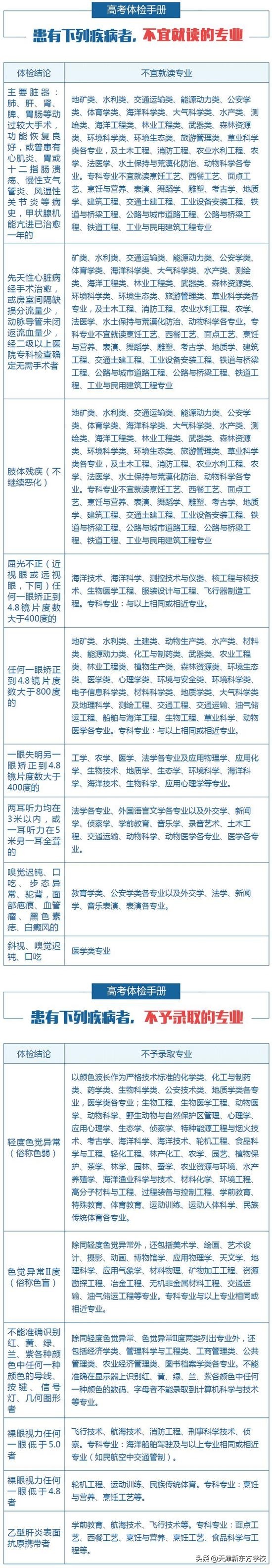 高考体检结果怎么看？附：限报专业一览表