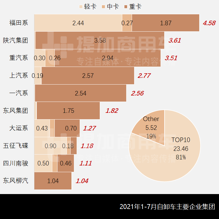 前7月哪些自卸车最畅销？2021年1-7月自卸车市场简析（下）