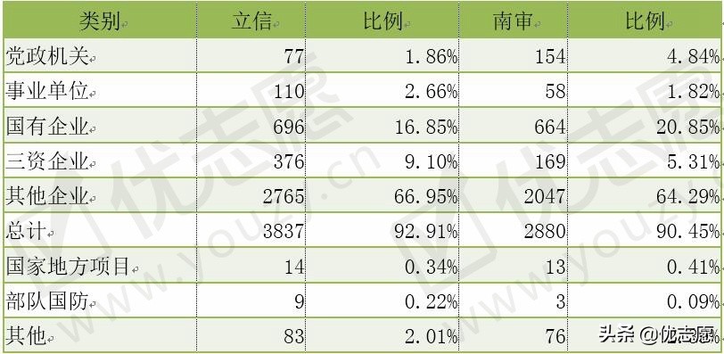 这两所双非财经类特色院校，不比211差，考上就业不愁