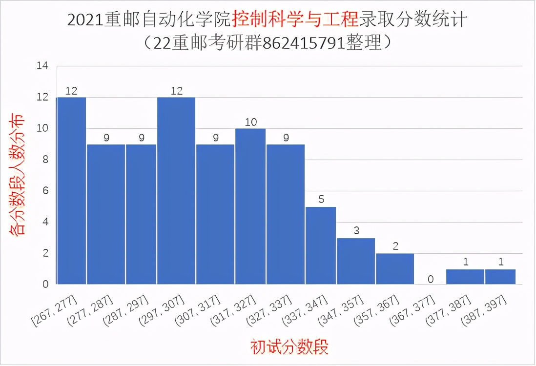 2021重庆邮电大学研究生录取统计分析与报考建议