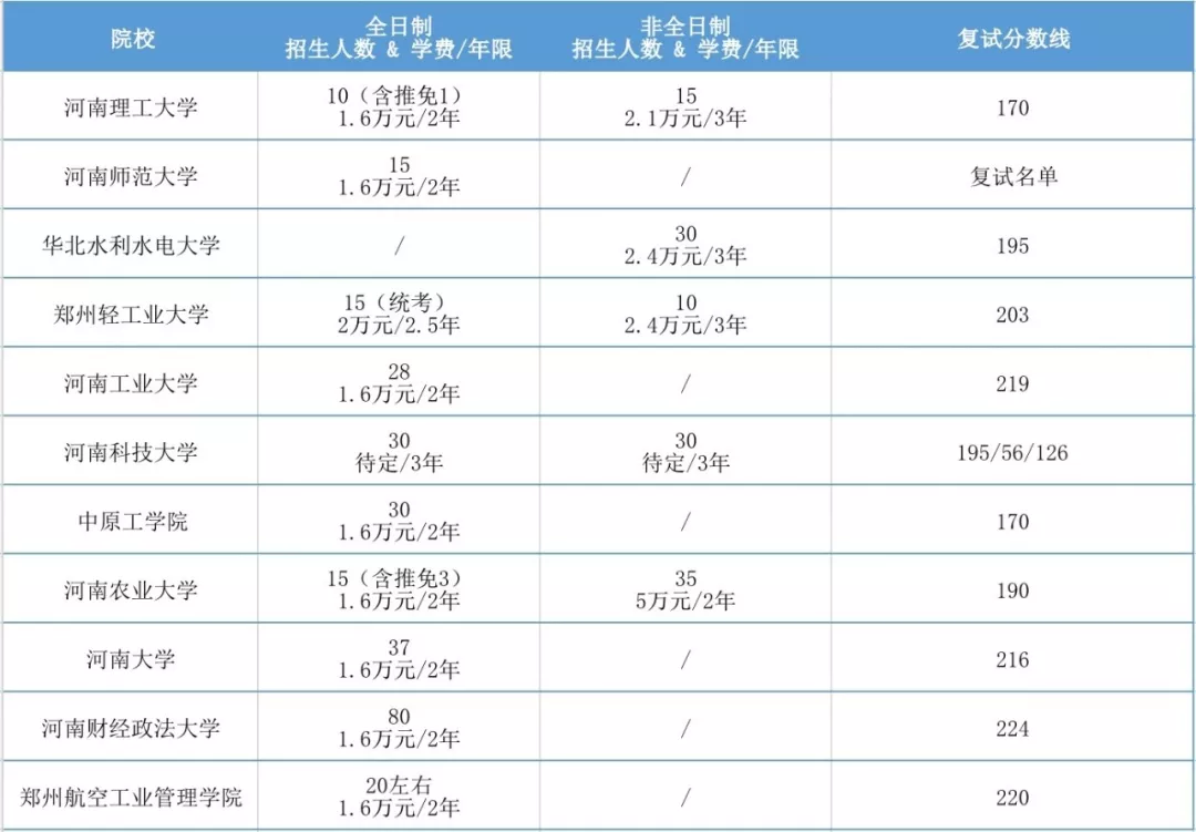 2020年全国MPAcc项目学费汇总