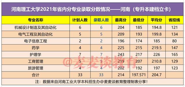 河南理工大学2021年在河南各批次各专业录取人数及分数汇总