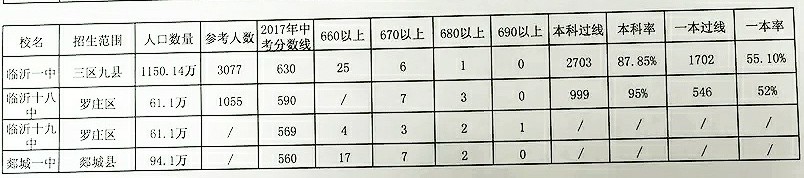 2020年高考：临沂一中大比拼，烟台一中、泰安一中、潍坊一中