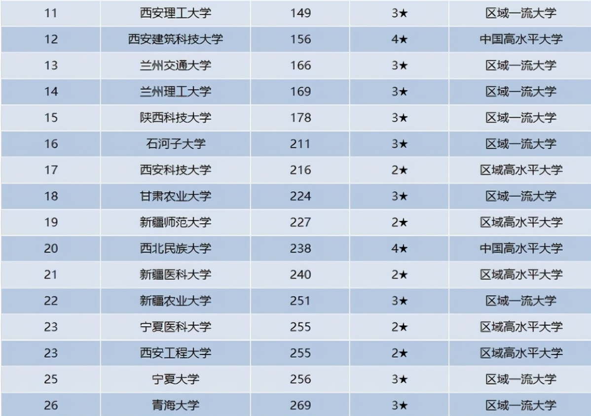西北地区公办高校排名出炉，兰大进入前3，西北农大被西电反超