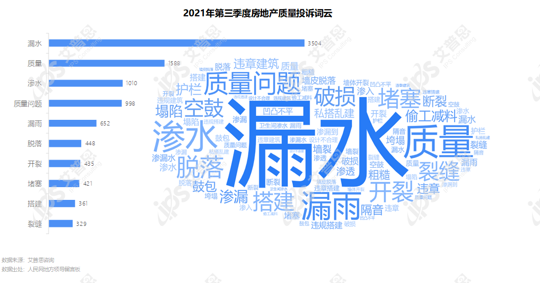 专题｜艾普思咨询：2021年第三季度中国房地产投诉洞察报告