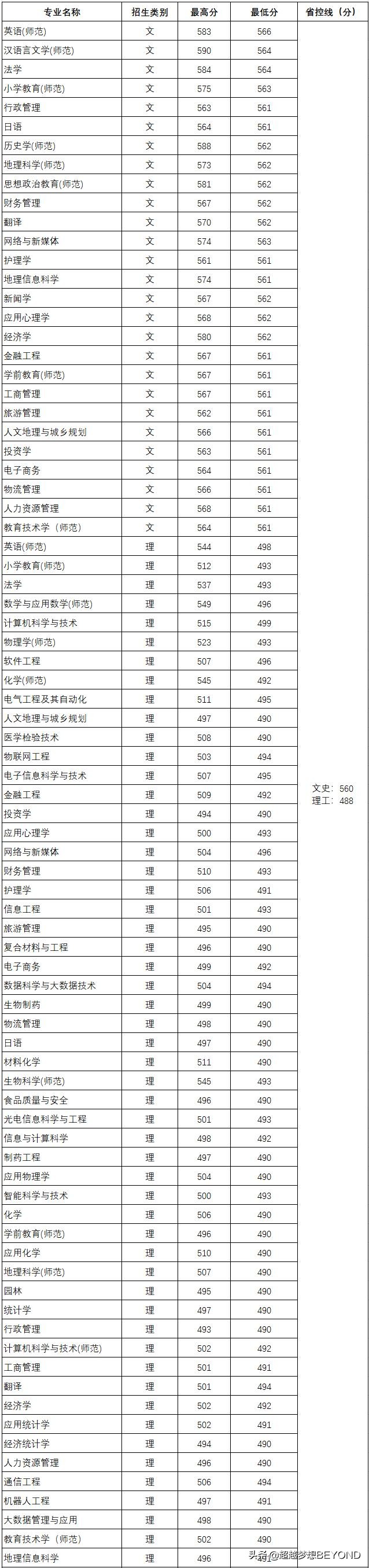 阜阳师范大学2021年安徽省各专业录取分数情况