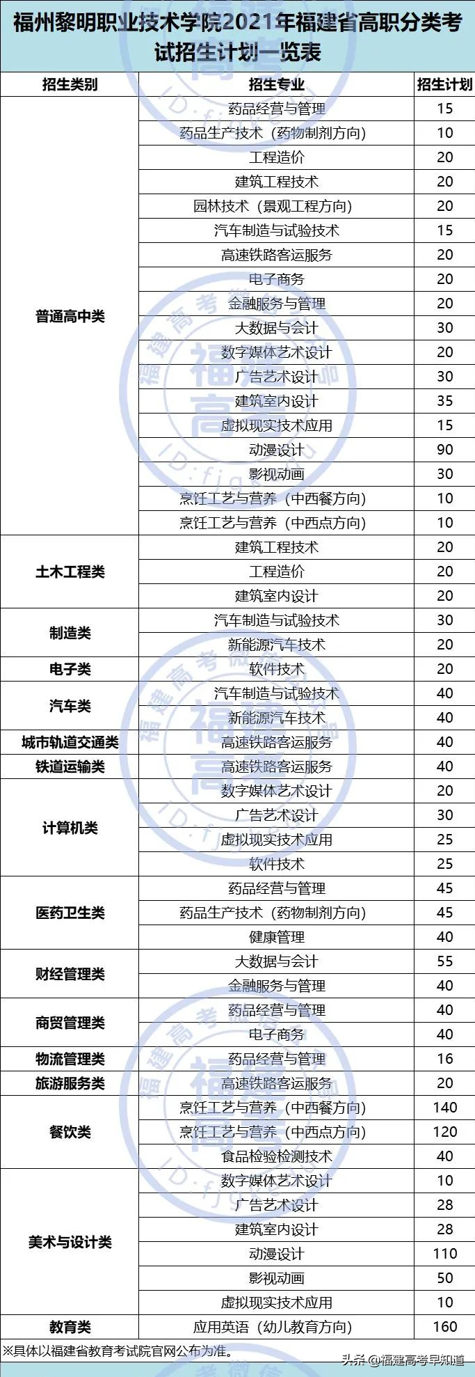快讯！福建高职分类56所大学2021年本专科招生计划发布