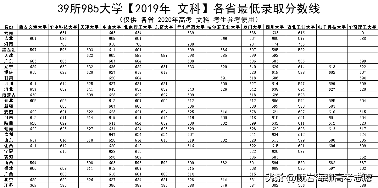 2020年高考必备：39所985大学——各省最低录取分数线（最新）