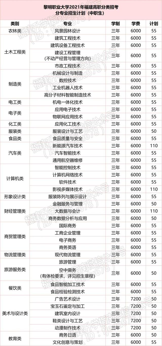 福建新增5所本专科高校2021年高职分类招生计划汇总（续）！收藏