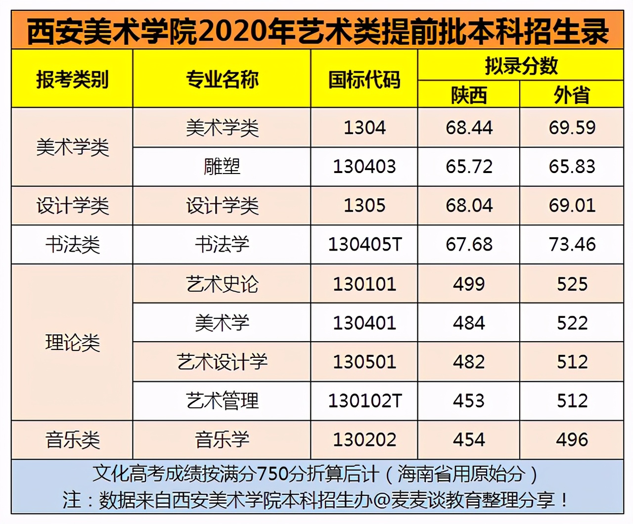 西安美术学院2021校考合格线+近四年在省内外各专业录取分汇总