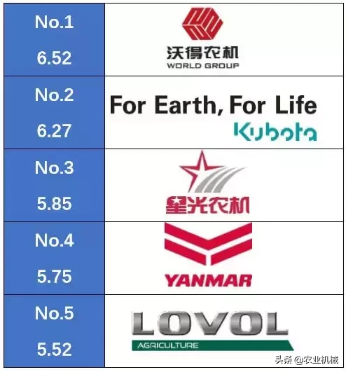 全国农机用户满意品牌之履带收割机排行榜发布，3个国产品牌入选