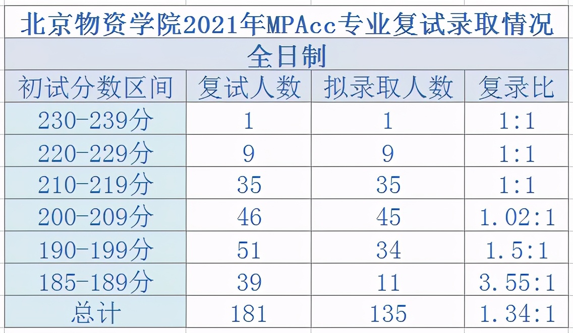 北京物资学院2021年MPAcc专业录取分析