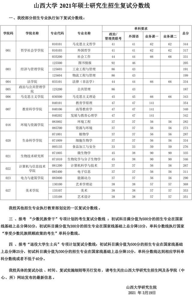 山西大学2021硕士研究生招生调剂汇总！第二批仅剩5个专业