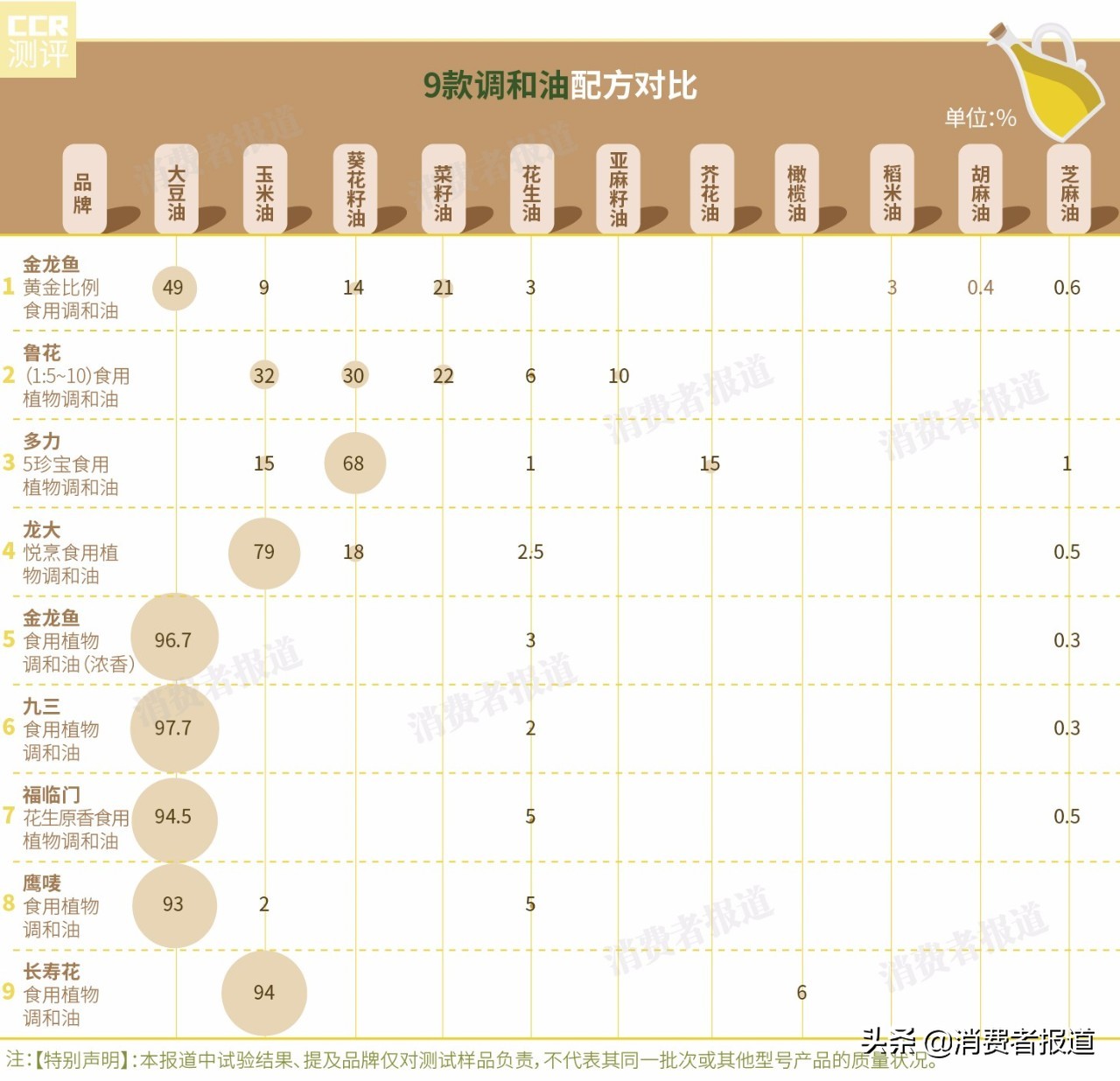 9款调和油配方大揭秘：金龙鱼、福临门、长寿花、鹰唛这4款添加大量低价油